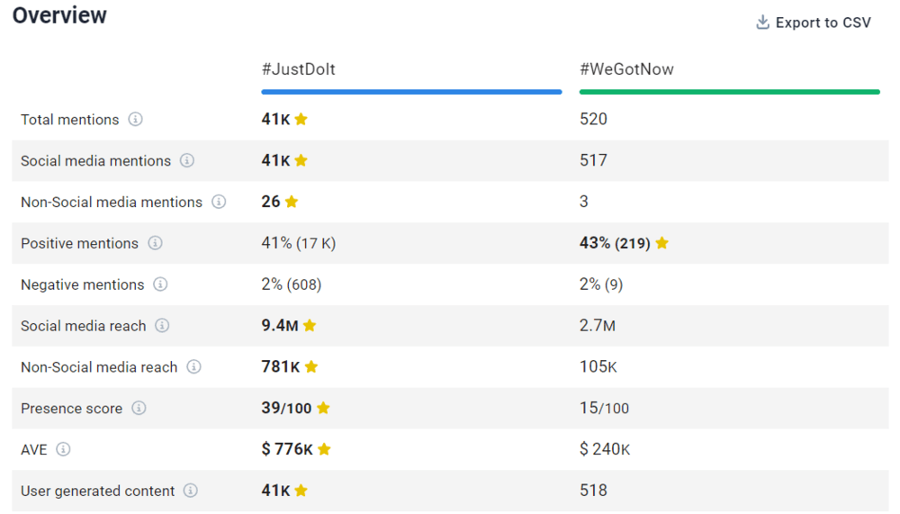 Overview of #JustDoIt and #WeGotNow comparison provided by Brand24, the best AI hashtag tracker