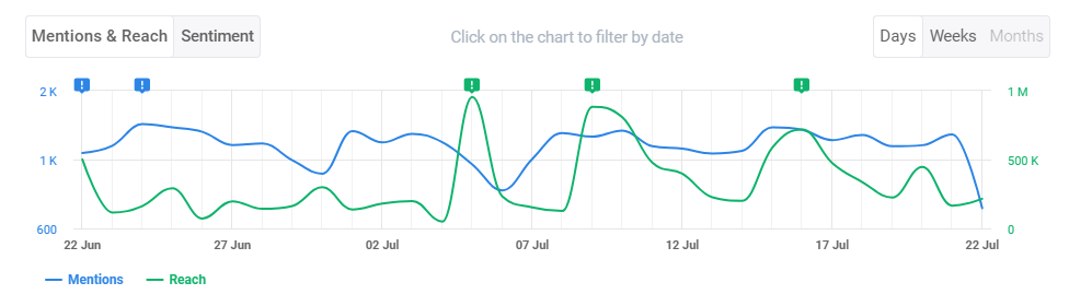 Mentions and reach of Nike's hashtag #JustDoIt provided by Bran24, the best AI hashtag tracker