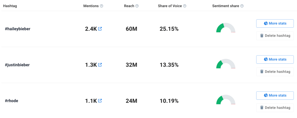 Monitor hashtag performance using social listening tools like Brand24.