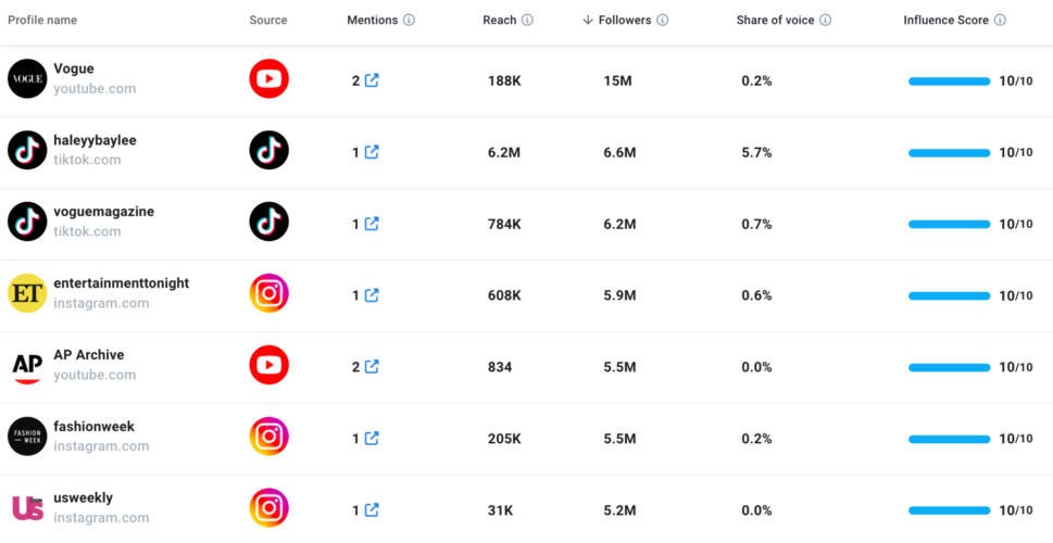 How to get more views on Facebook Reels? Collaborate with influencers.