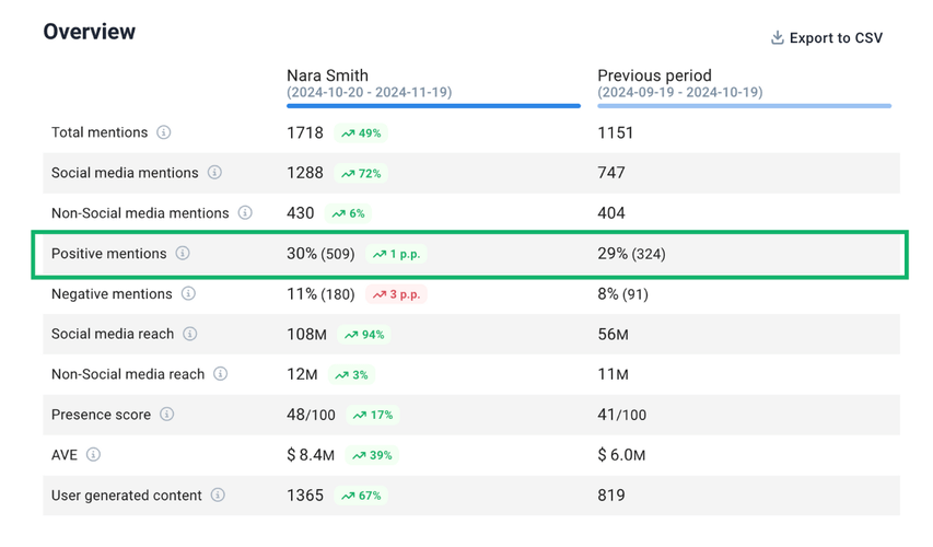 Increase Facebook Reels views by focusing on positive mentions.