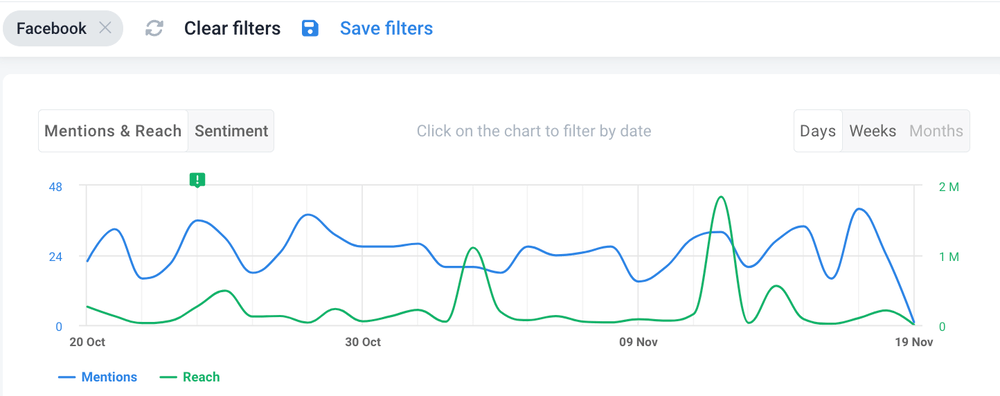 Reach over time by Brand24, an AI powered tool.