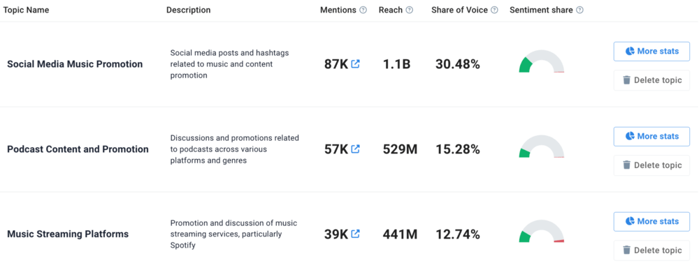 How to get more views on Facebook Reels? Get AI Topic analysis in Brand24.