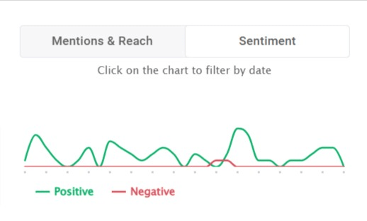 Sentiment analysis detected by the Brand24 tool