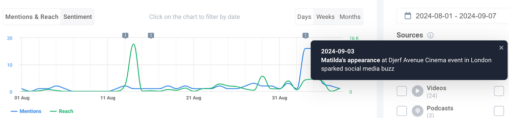 Understand what's behind the buzz with Brand24 AI features.