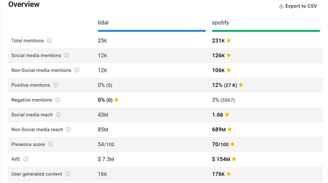 Keep an eye on your competitors’ strategies. Analyze the type of content they're posting, their engagement rates, and how often they’re posting.