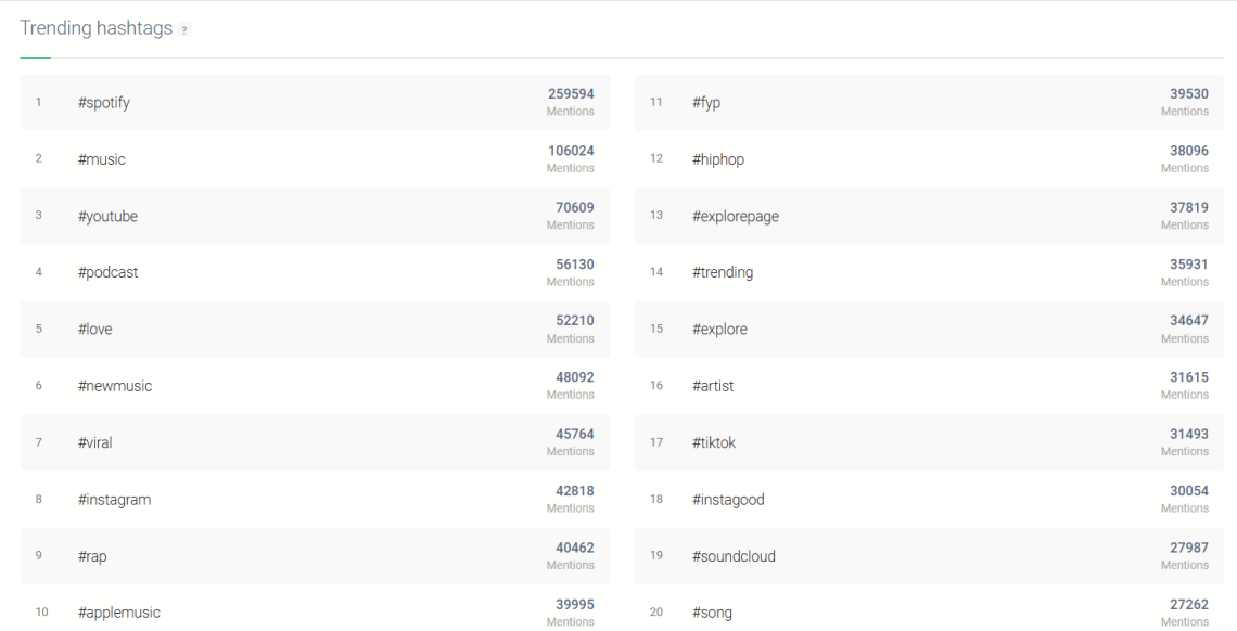 Look, here is a list of Spotify’s hashtags provide by Brand24.