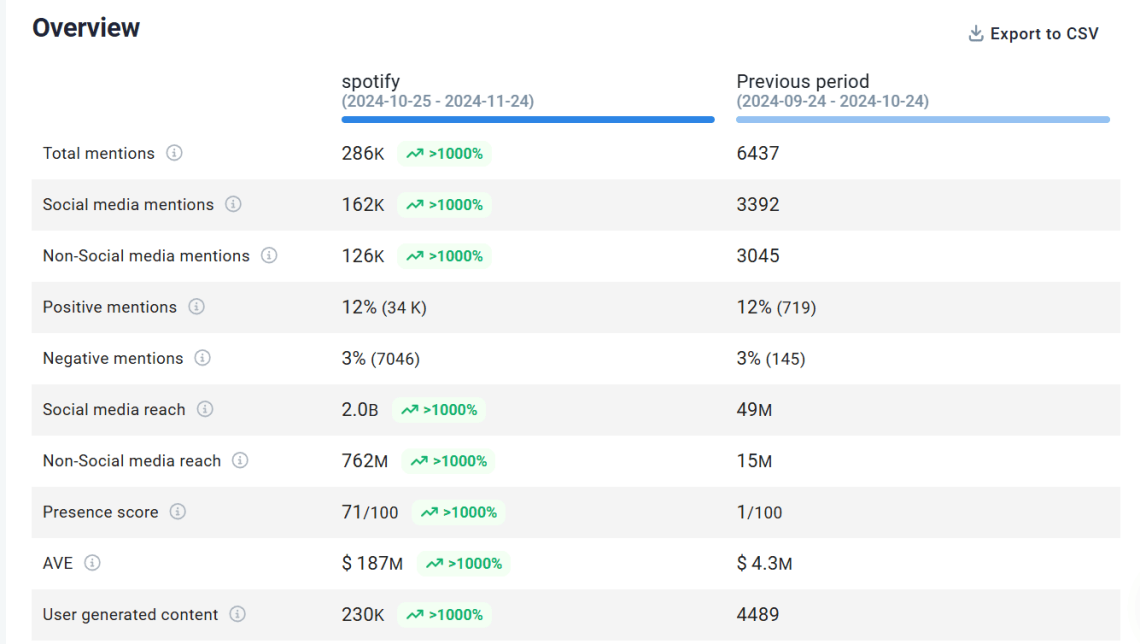 Increase Facebook views by focusing on positive mentions.