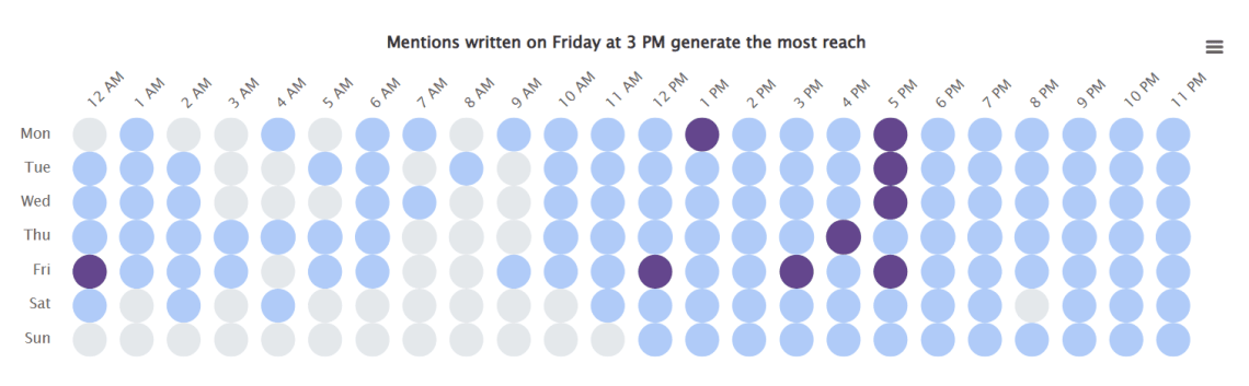 Discover the best time to post on Facebook to get more views!