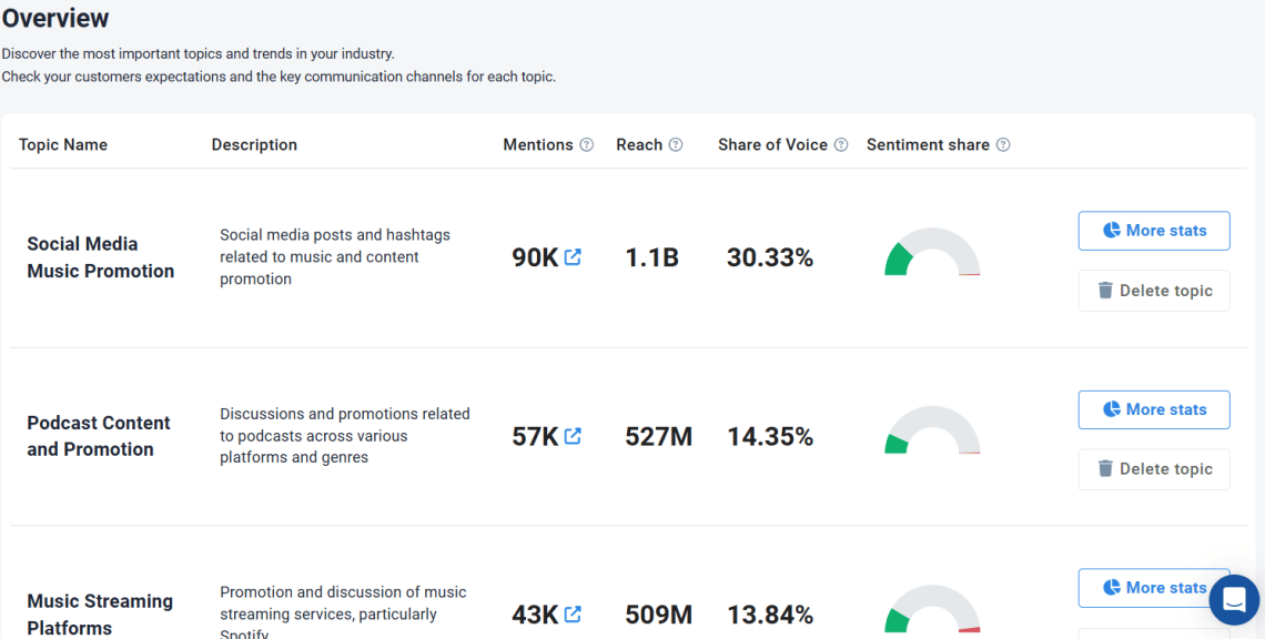 By posting about timely and trending topics, you can make your posts more viral and increase your Facebook engagement.