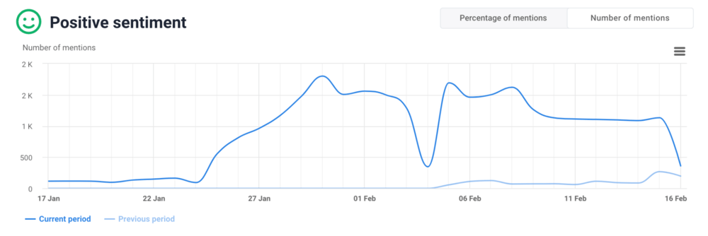 Sentiment analysis over time by Brand24.