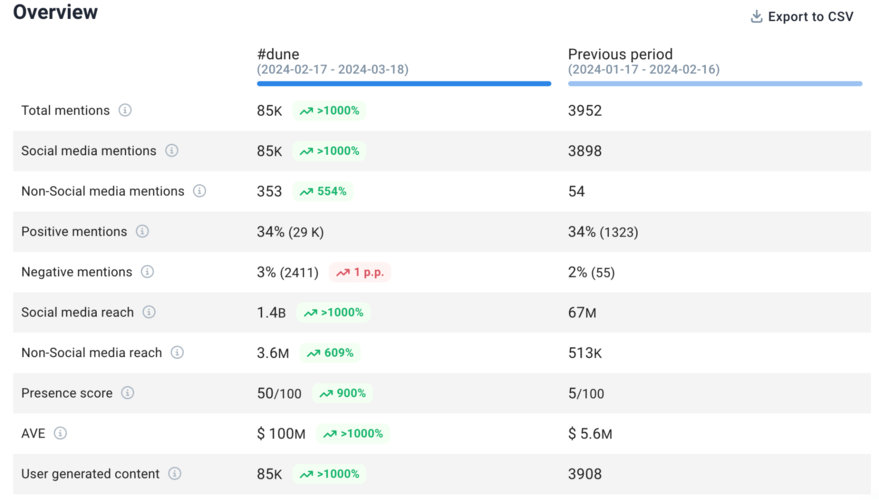 AI-based compare periods by Brand24.