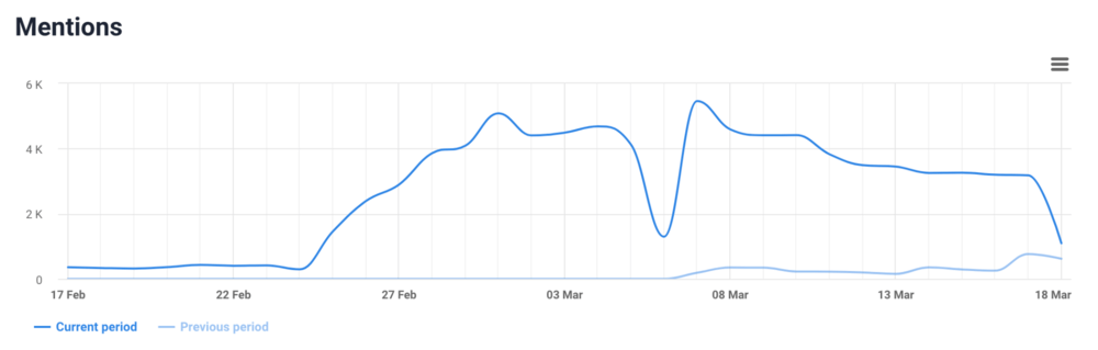 Hashtag mentions comparison over time by Brand24.