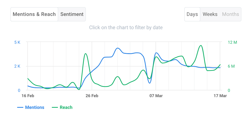 Instagram hashtag reach & mentions by Brand24.