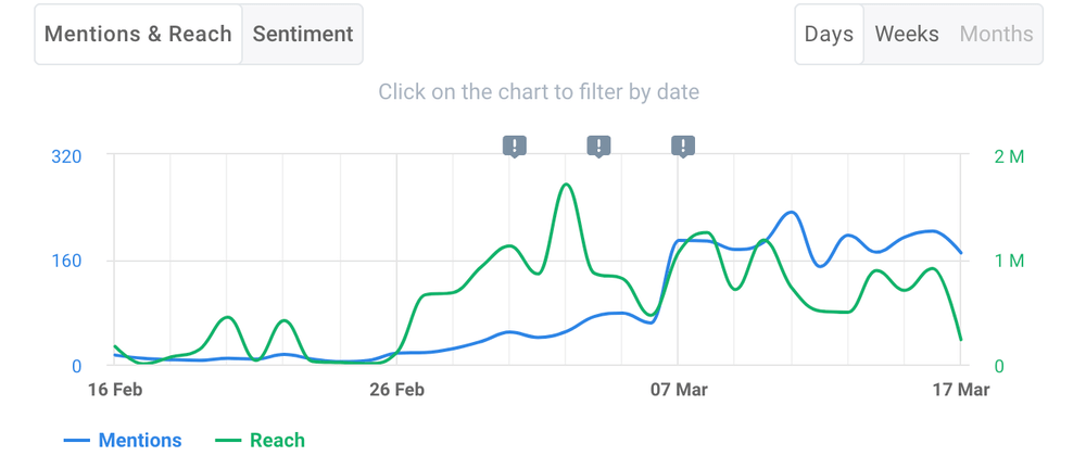 Instagram hashtag non-social reach by Brand24.