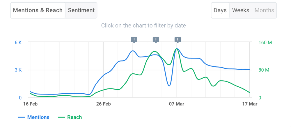 Instagram hashtag social media reach by Brand24.