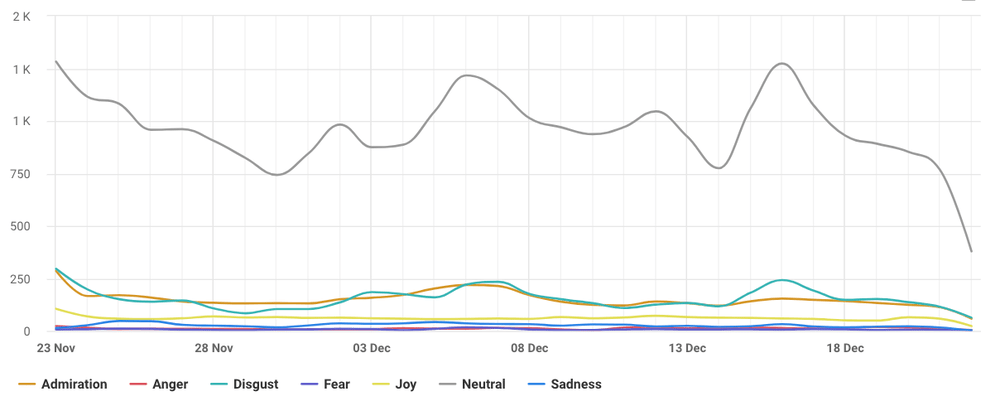 Ryanair's sentiment analysis on Instagram by Brand24: Emotions over time.