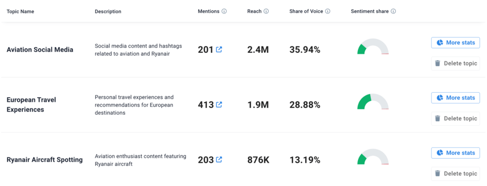 Sentiment analysis: AI Topic Analysis by Brand24.