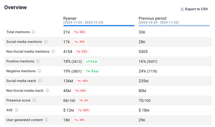 Ryanair's sentiment analysis by Brand24: Compare periods.