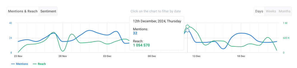 Ryanair's mentions with positive sentiment by Brand24.