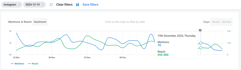 Ryanair mentions and reach on Instagram by Brand24.