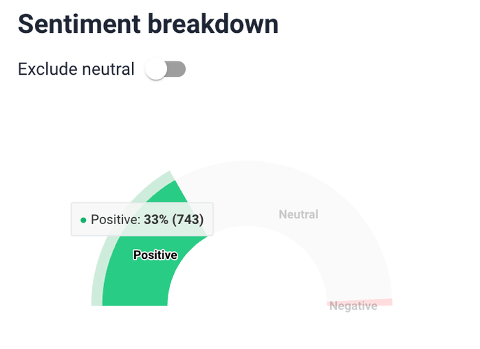 Ryanair's sentiment analysis on Instagram by Brand24: Sentiment breakdown.