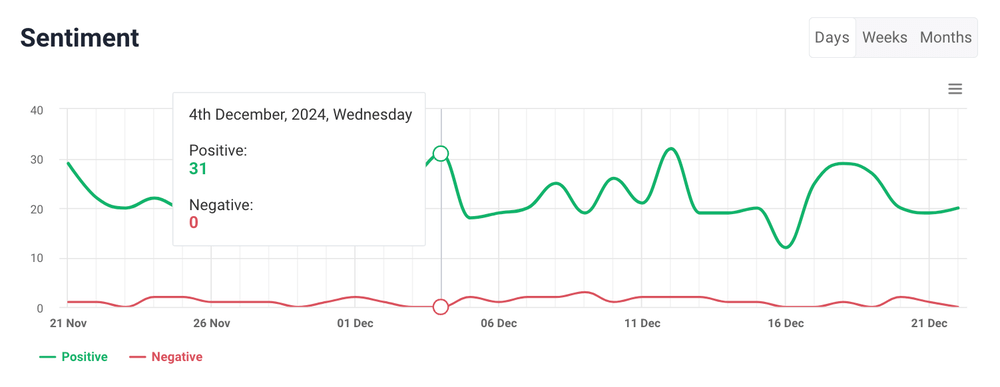 Ryanair's sentiment analysis on Instagram by Brand24: Sentiment over time.