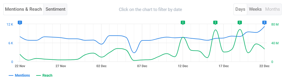 Total reach of "Adidas" provided by Brand24, the best tool to track keyword metrics