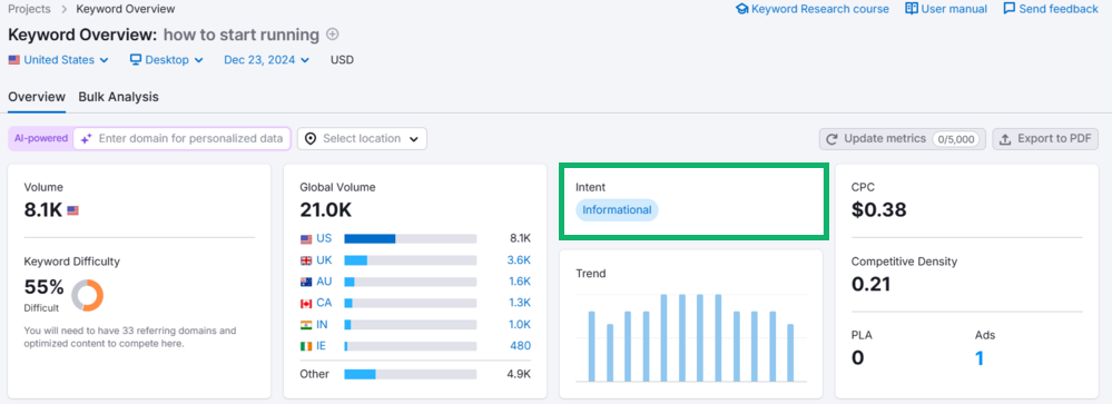 Semrush: Search intent of the keyword "how to start running"