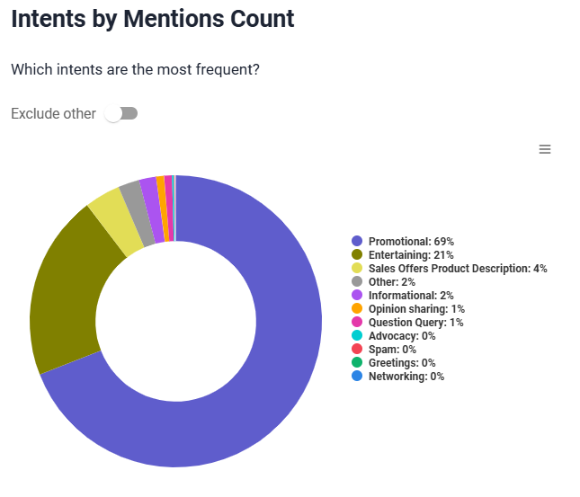 Brand24: Intents Analysis - intents by "Adidas" mentions count 