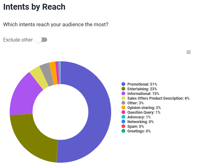 Brand24: Intents Analysis - intents by "Adidas" reach