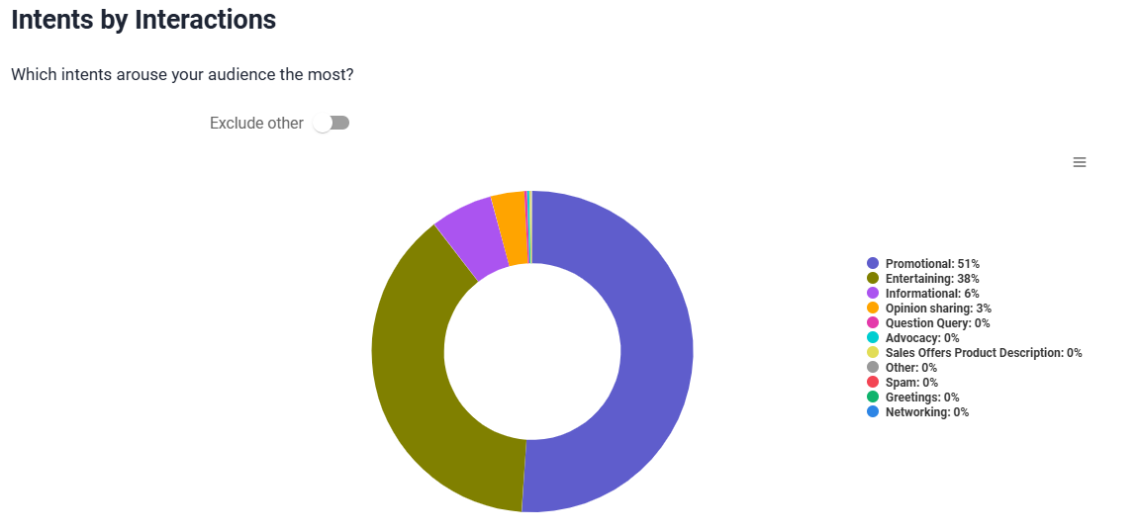 Brand24: Intents Analysis - intents by "Adidas" interactions