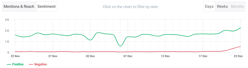 Brand24: Sentiment of "Adidas" – line graph