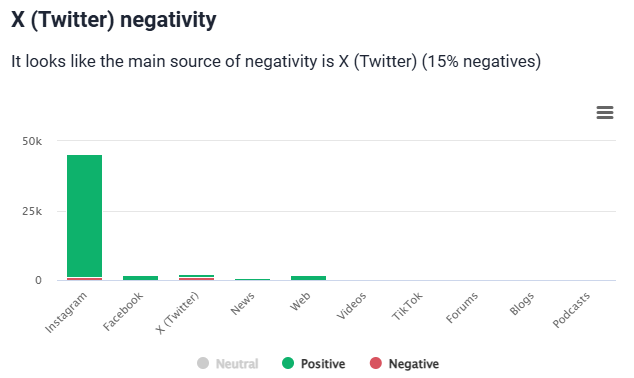 Brand24: Metrics Analysis – the main source of negativity towards "Adidas" (neutral mentions are excluded)