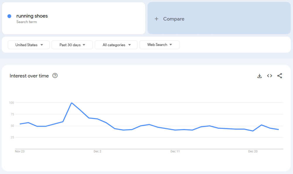 Google Trends: Interest in the keyword "running shoes" in the US in the past 30 days