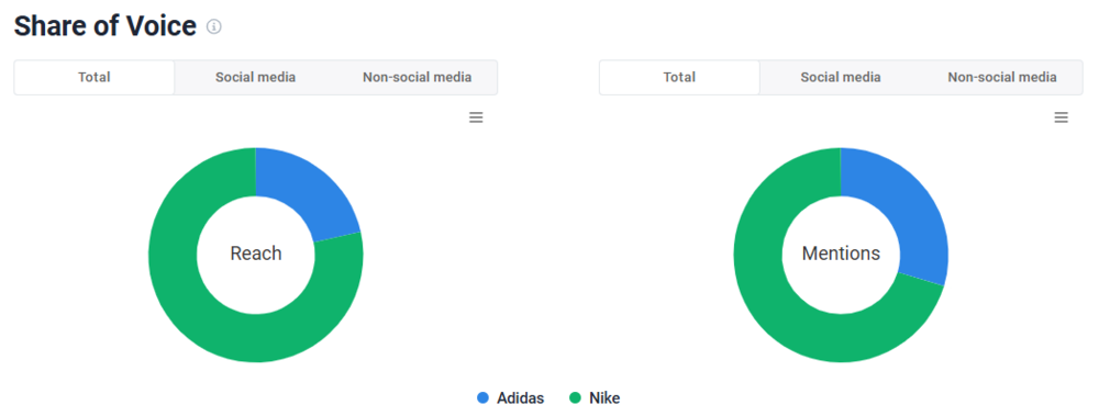 Brand24: Total SOV - Adidas vs. Nike