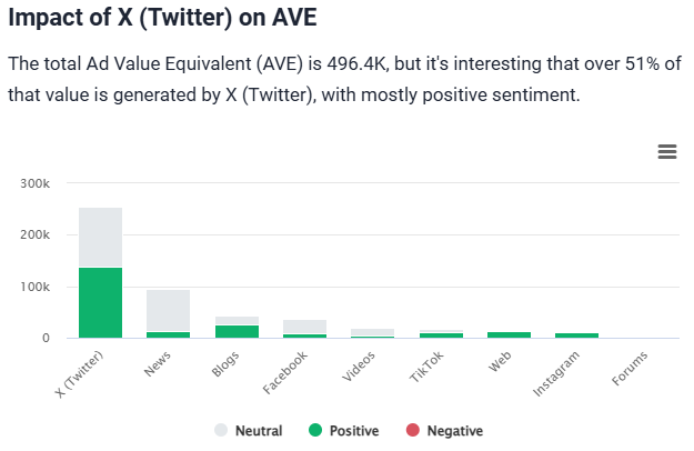 Brand24: Metrics Analysis – impact on AVE (Adidas Gazelle)