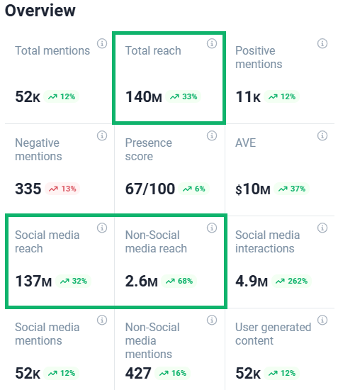 Brand24: "Adidas" weekly reach 