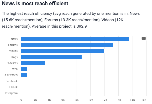 Brand24: Metrics Analysis – the most reach efficient source for "Adidas"