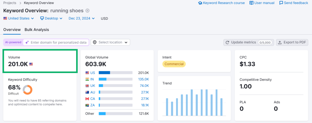 Semrush: Search volume of the keyword "running shoes" in the US