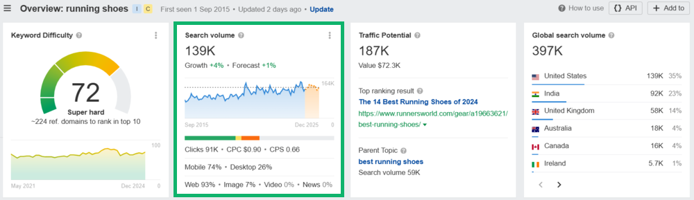 Ahrefs: Search volume of the keyword "running shoes" in the US