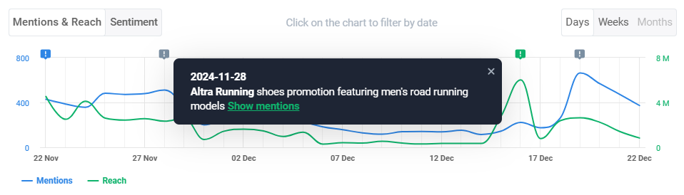 Brand24: Metrics Analysis – impact on AVE (Adidas Gazelle)