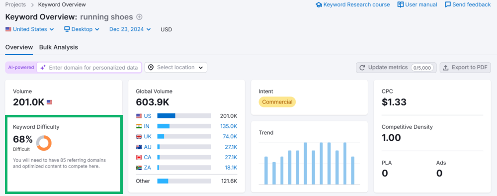 Semrush: KD of the keyword "running shoes" in the US