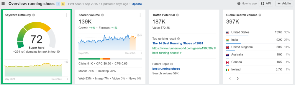 Ahrefs: KD of the keyword "running shoes" in the US