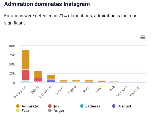 Emotion analysis by Brand24, an AI-powered tool.