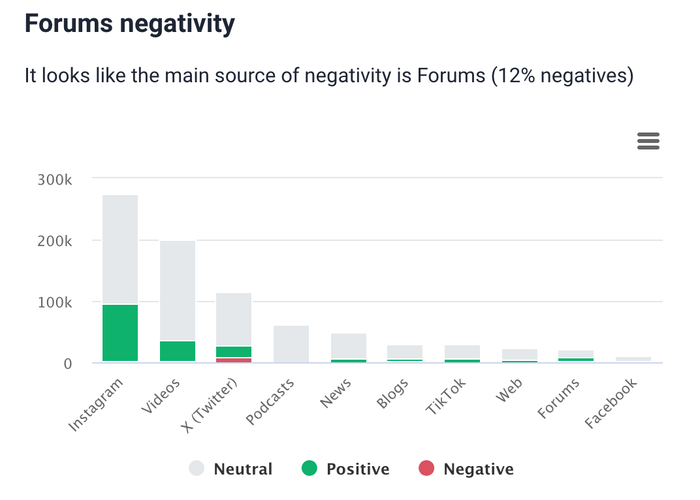 Negativity source by Brand24, AI-supported tool.