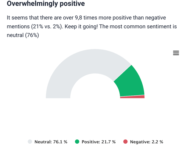 Sentiment analysis by Brand24, an AI-powered tool.