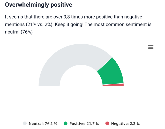 Sentiment analysis by Brand24.