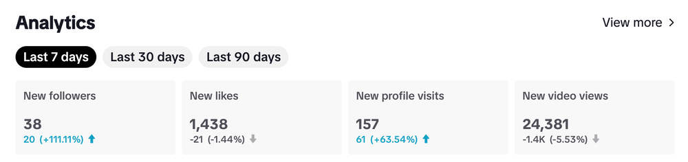 Engagement analytics on TikTok.