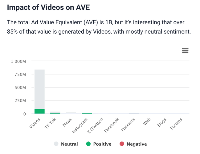 AI-based impact on AVE by Brand24.